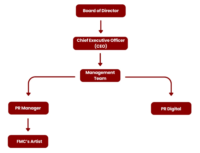FMC-Music-organisation-structure